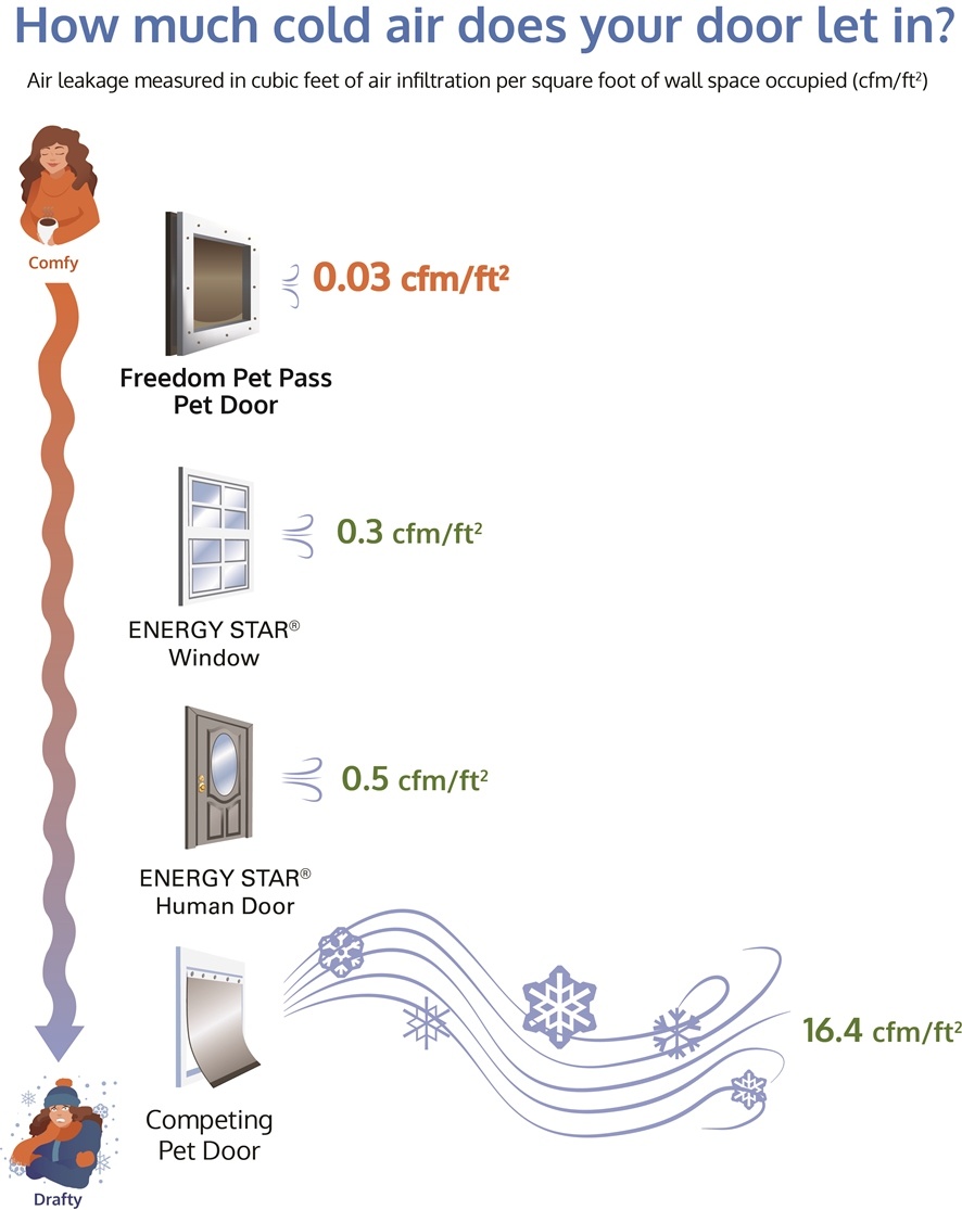 Pet door air leakage/ efficiency comparison chart, shows pet doors compared to Energy Star window and door requirements